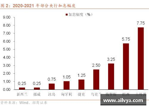 bifa必发唯一官方网站全球央行观察丨通胀水平续创新高，欧洲央行或将三季度加入加息行列